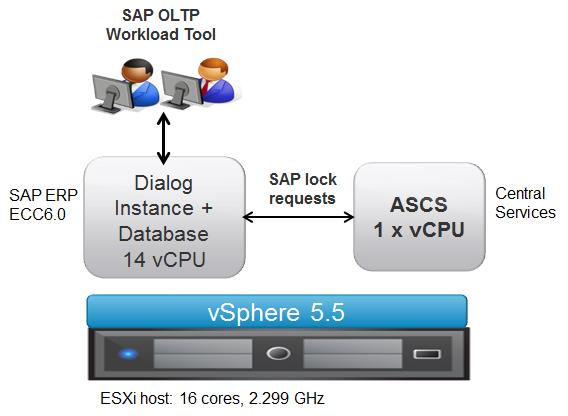The Case for SAP Central Services and VMware Fault Tolerance