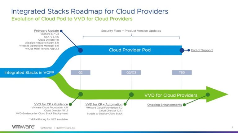 The Evolution of our Integrated Stack strategy for Cloud Providers