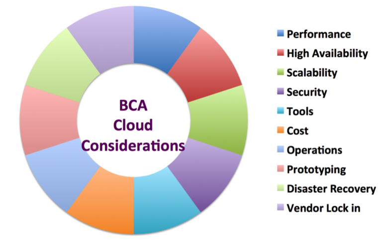 Top Ten things to consider when moving Business Critical Applications (BCA) to the Cloud (Part 2 of 3)