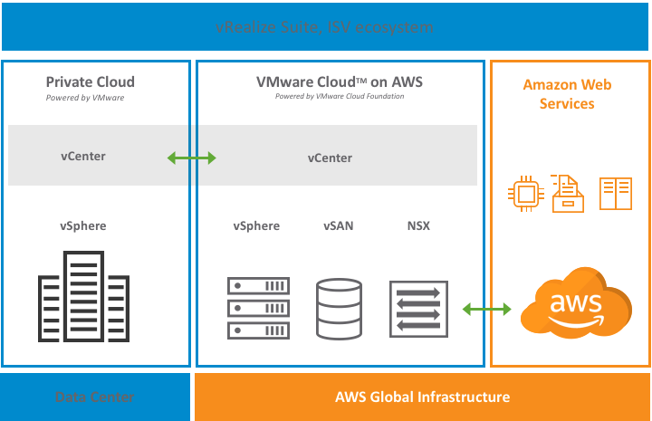 Use Cases for Machine Learning on VMware Cloud on AWS – Part 3 – Hybrid Cloud for ML Platforms and Tools