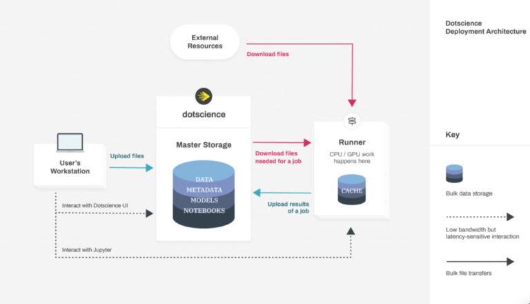 Using Machine Learning Operations (MLOps) Solutions from Dotscience on VMware vSphere with Kubernetes