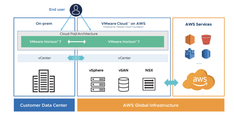 VDI and Enterprise Application Workloads on Hybrid Cloud Architecture: Better Together