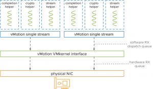 Multi-Streams-vMotion