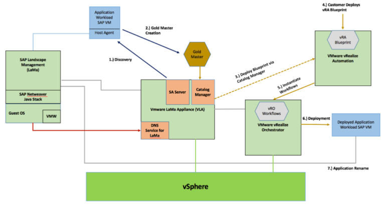 VMware Adapter for SAP Landscape Management – Connector for vRealize Automation 1.1