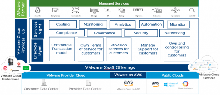 VMware announces the General Availability of VMware Cloud Provider Hub for partners to offer multi-cloud managed services