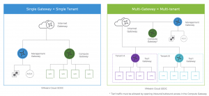 Multi-gateway feature in VMware Cloud on AWS
