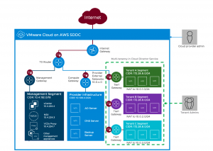VMware Cloud Director service architecture diagram for multi-tenancy