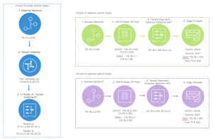Provider and Customer workflows in Cloud Director service