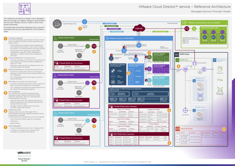 VMware Cloud Director™ service new region availability and Reference Architecture