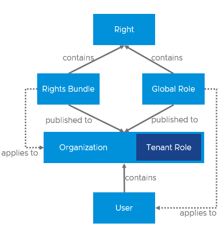 Block diagram of RBAC components in Cloud Director