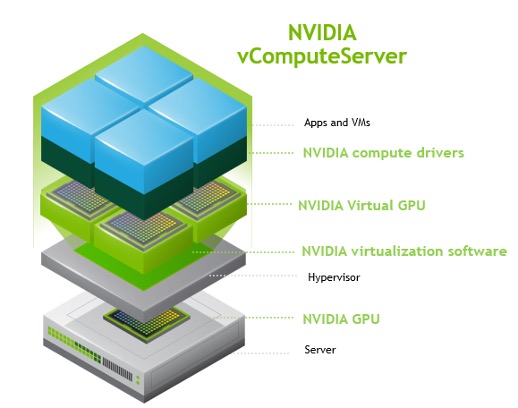 NVIDIA vComputeServer Logical components