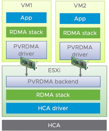 Paravirtualized RDMA provides virtualized RDMA