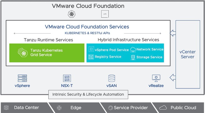 Tanzu Runtime with VMware Cloud Foundation