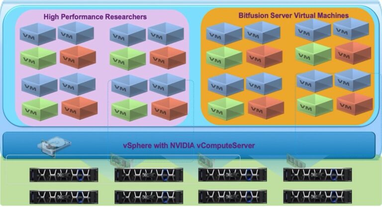 VMware Cloud Foundation as an enabler for GPU as a service (Part 3 of 3)