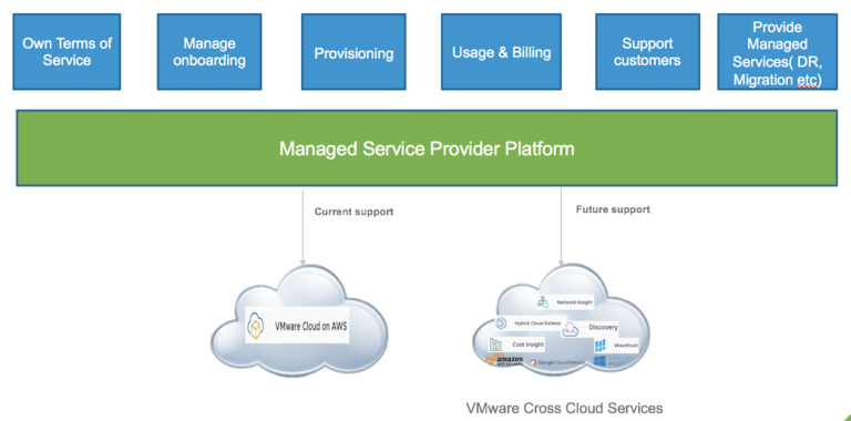 VMware Cloud on AWS for VCPP Partners