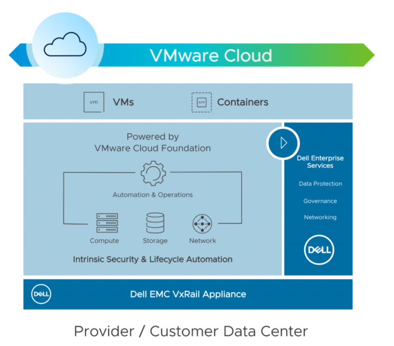 VMware Cloud on Dell EMC now available for Managed Service Providers