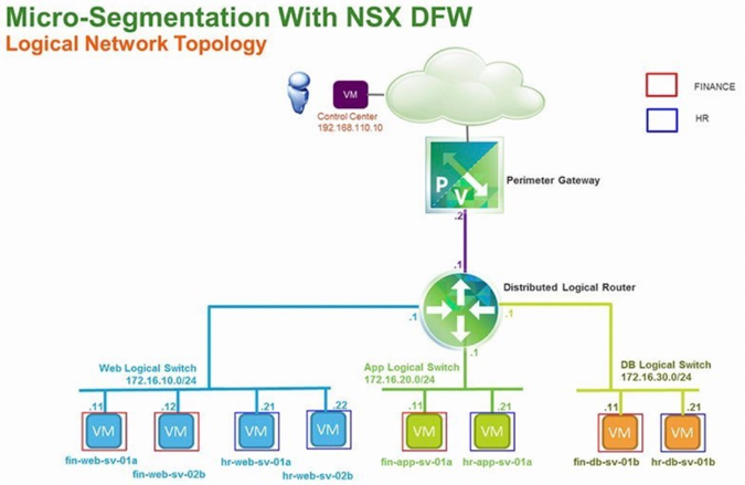 Microsegmentation leveraging NSX distributed firewall
