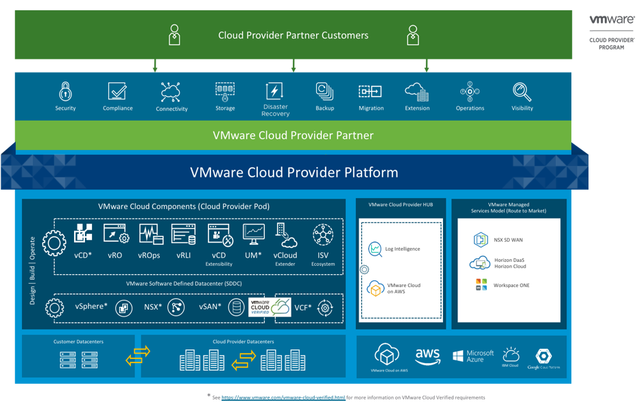 Cloud Provider Platform