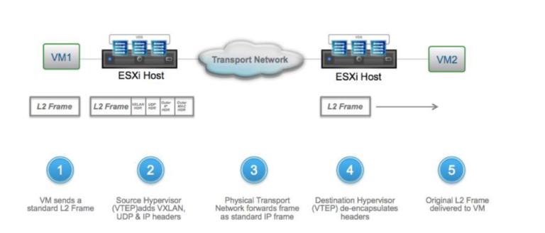 VMware vCloud Director 9.5 – Cross-VDC Networking Blog Series – Design Considerations and Conclusion