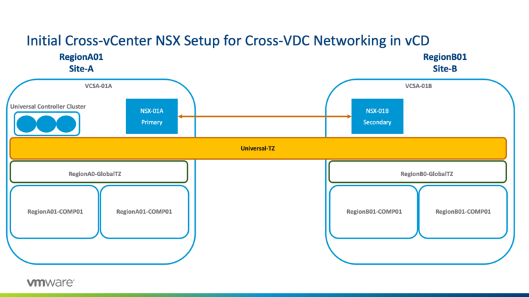 VMware vCloud Director 9.5 – Cross-VDC Networking Blog Series – Getting Started with Cross-VDC