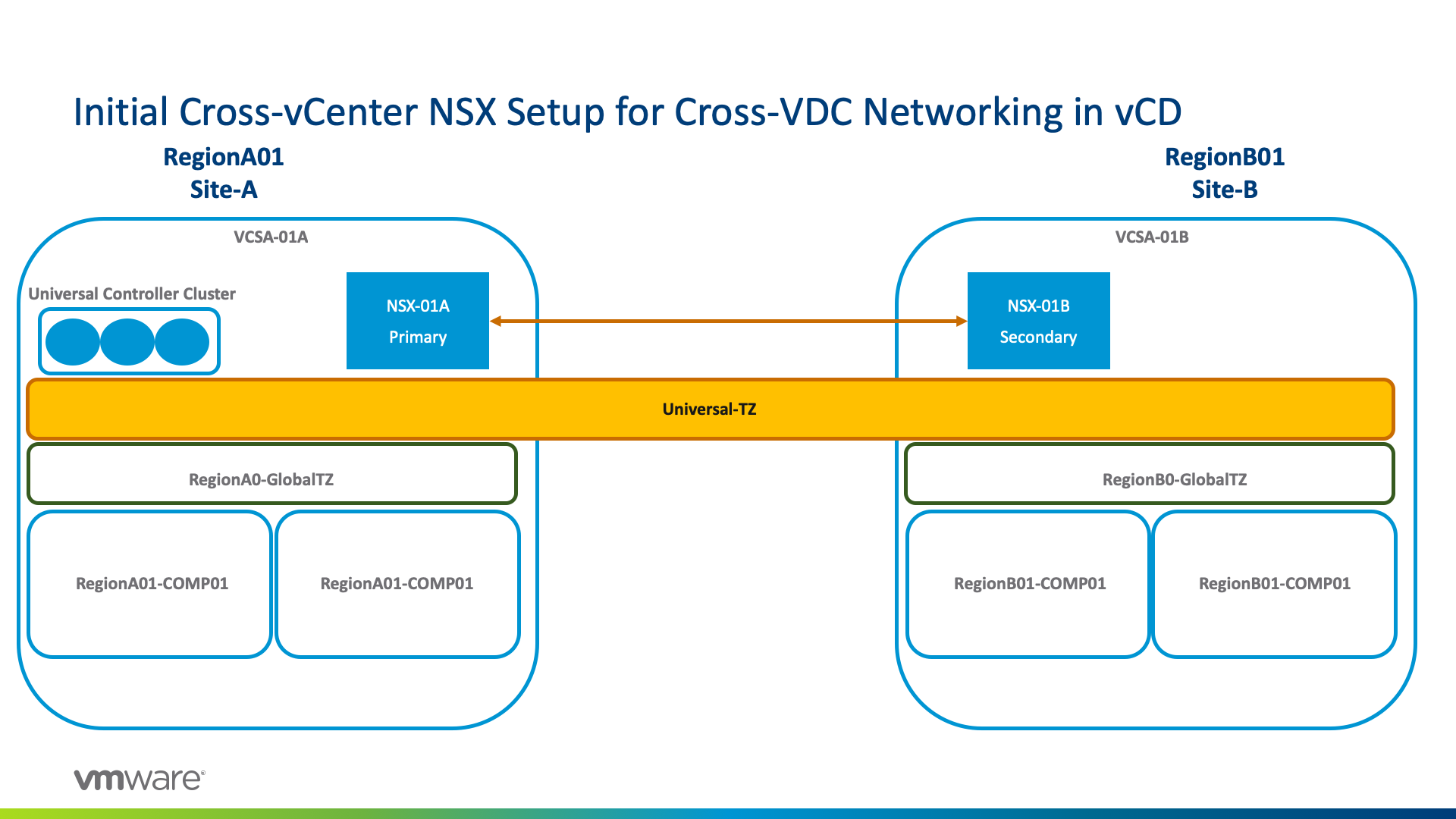Initial cross-vCenter NSX setup for cross-VDC networking in vCloud Director