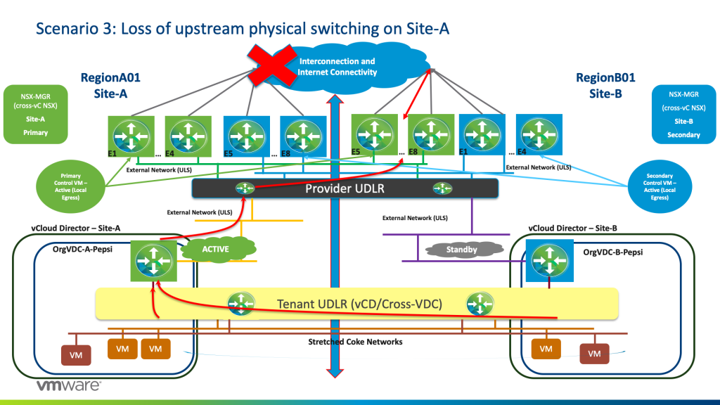 Loss of upstream physical switching on Site-A