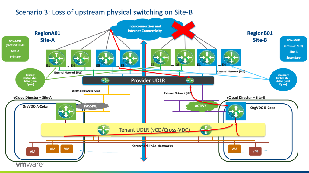 Loss of upstream physical switching on Site-B