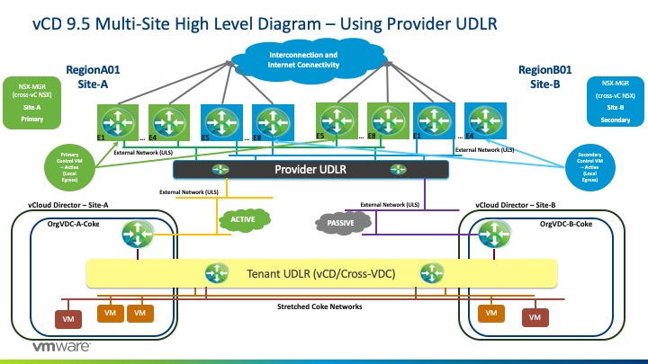 vCD 9.5 Multi-Site High Level Diagram - Using Provider UDLR