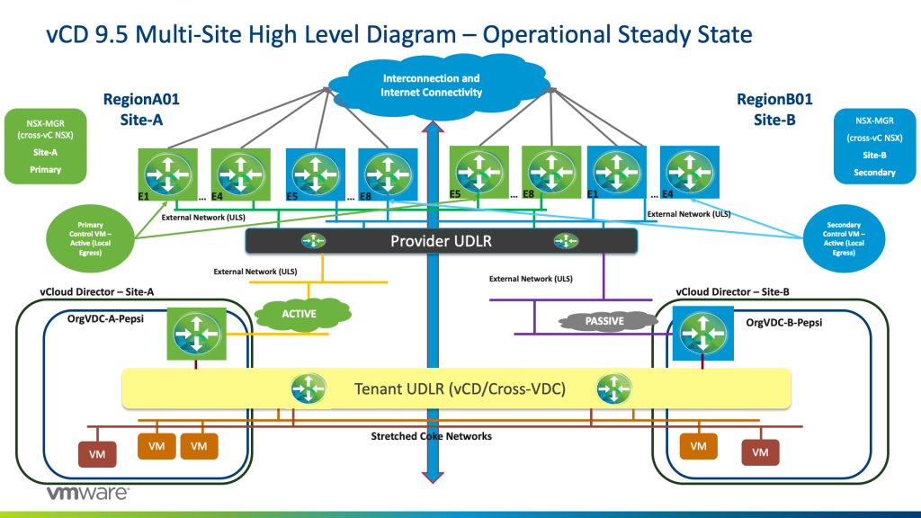 vCD 9.5 Multi-Site High Level Diagram - Operational Steady State