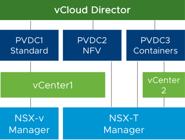 vCloud Director NSX-T Integration
