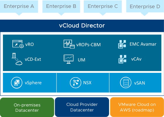 VMware vCloud Director 9.5: The best of VMware in the Cloud