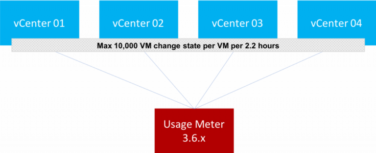 VMware vCloud Usage Meter 3.6.x Scalability options