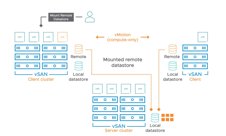 VMware vSAN HCI Mesh is Now Cloud Director-Ready