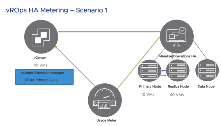 vRealize Operations High Availability Metering with vCloud Usage Meter 4.X