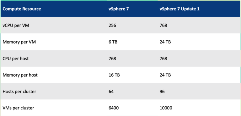 vSphere 7 Update 1 – Unprecedented Scalability
