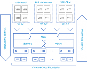 Workload based sizing with SAP HANA on VMware Cloud Foundation