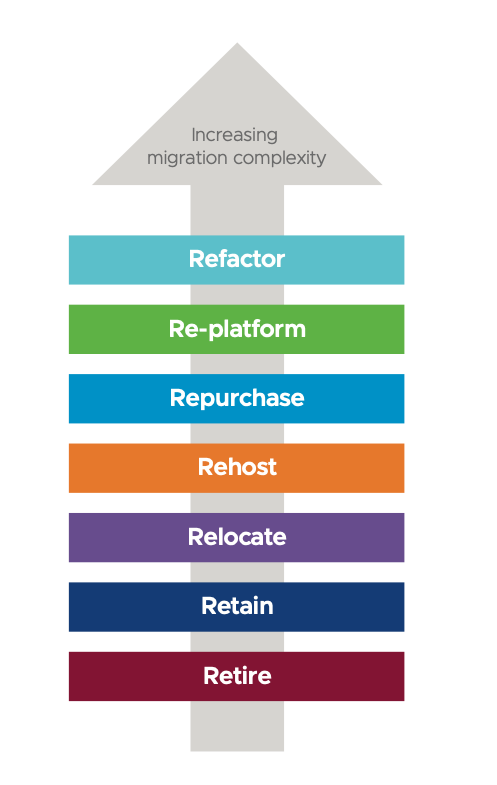 Workload Migration for Cloud Providers- Part 1