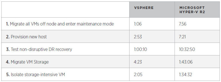 Benefit 7: Lowest App Cost of Ownership with vSphere 5