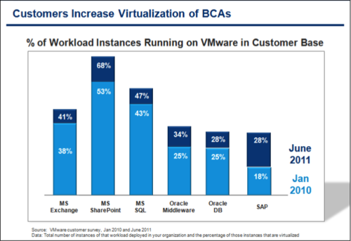 Debunking the Myths of Virtualizing Your Business Critical Applications