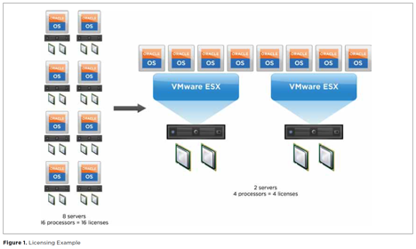 Facts about Virtualizing Oracle (part 2 of 2: Oracle Licensing)
