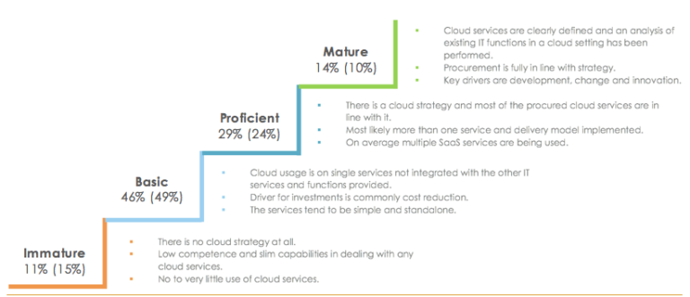 Finland, Norway and Sweden Prove the Business Value of Cloud Maturity