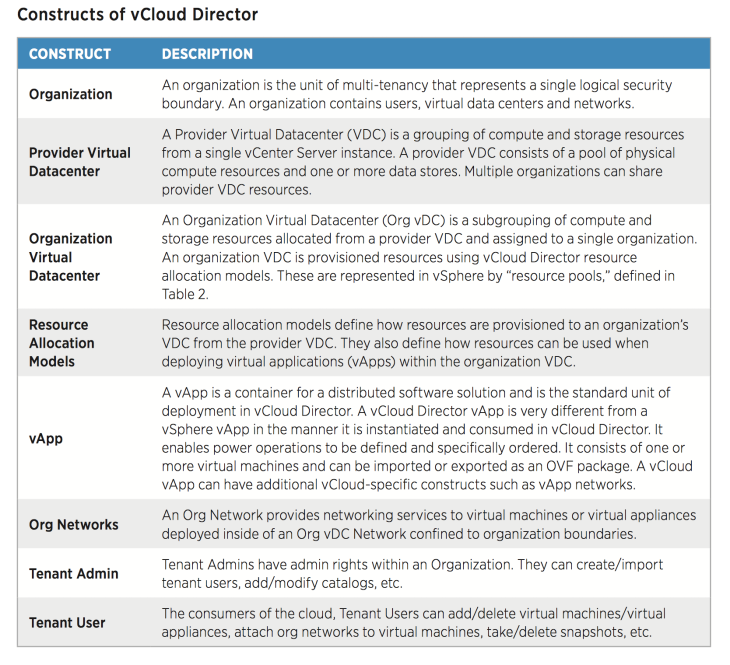 vCloud Director for Service Providers Constructs.png