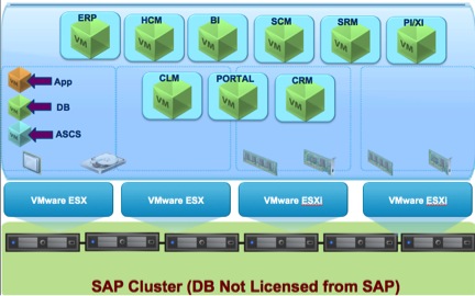 Impact of database licensing on Cluster Design for Production SAP virtualization
