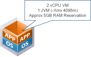 Sizing Virtual Machines for JVM Workloads – Part 2
