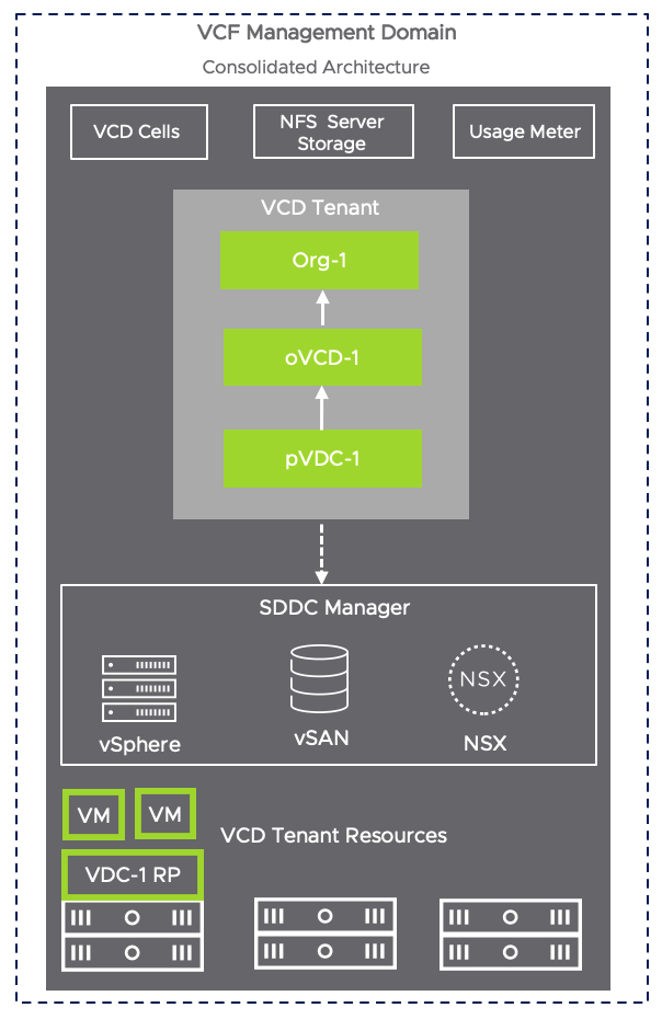VMware Cloud Director on VMware Cloud Foundation: Shared Hosting in Workload Domains