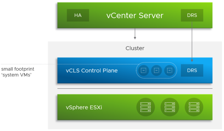 vSphere 7 Update 1 – vSphere Clustering Service (vCLS)