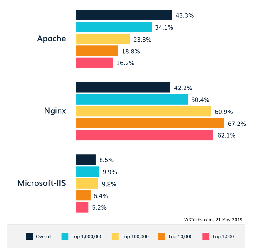 Introducing Apache2Nginx: Unlock server performance and seamlessly ...
