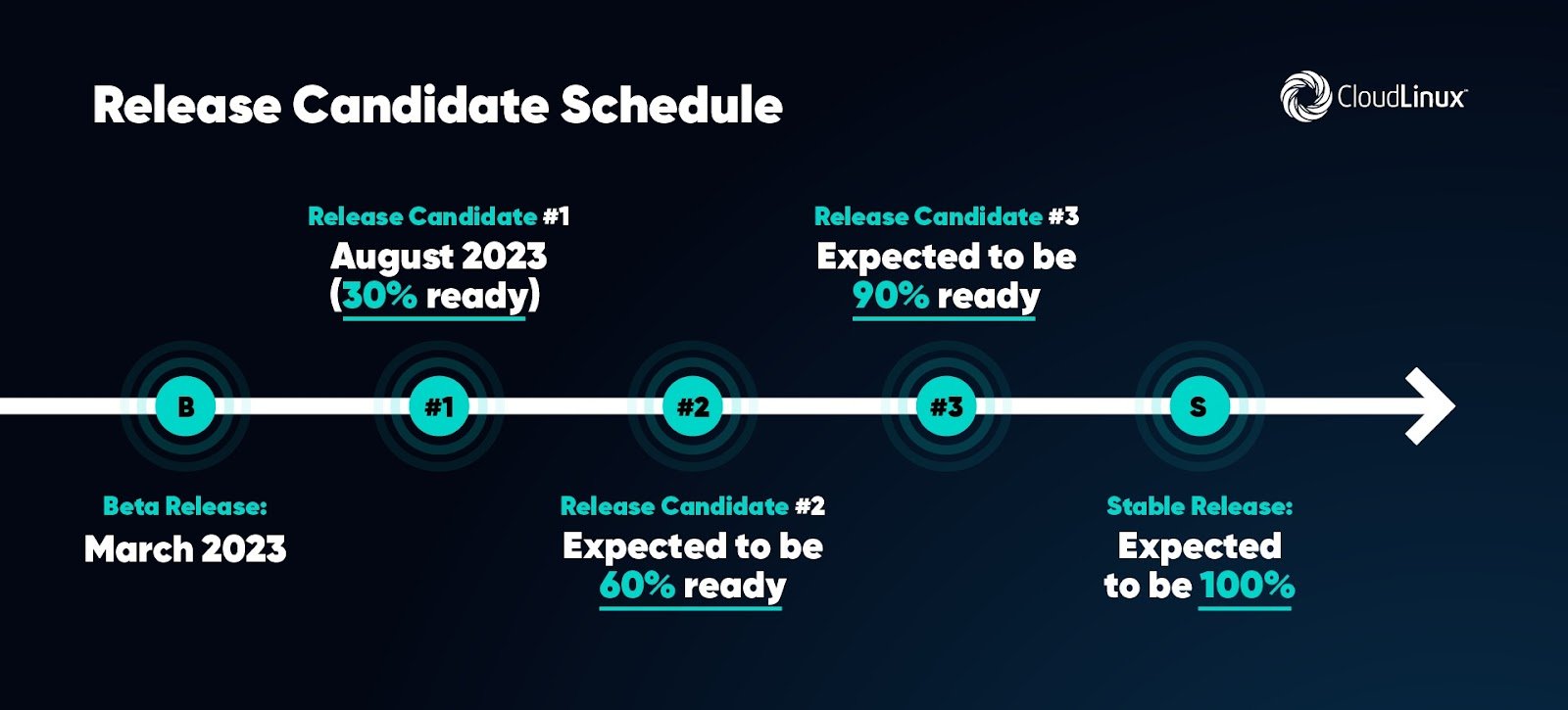 release candidate schedule