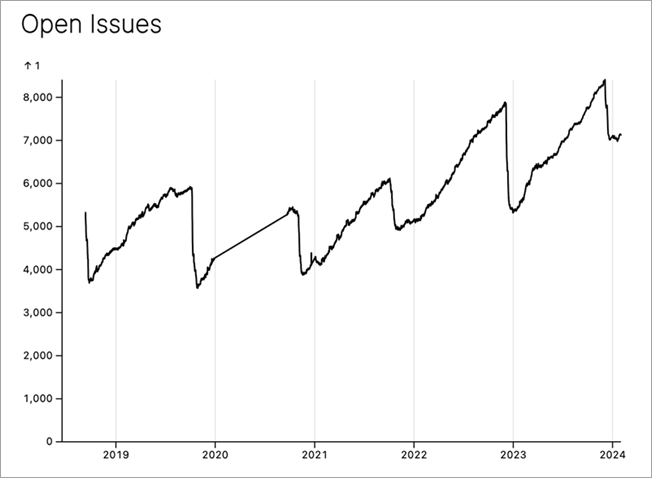 Chart of issue counts over the last years
