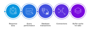 5 database metrics every DBA should monitor for peak performance